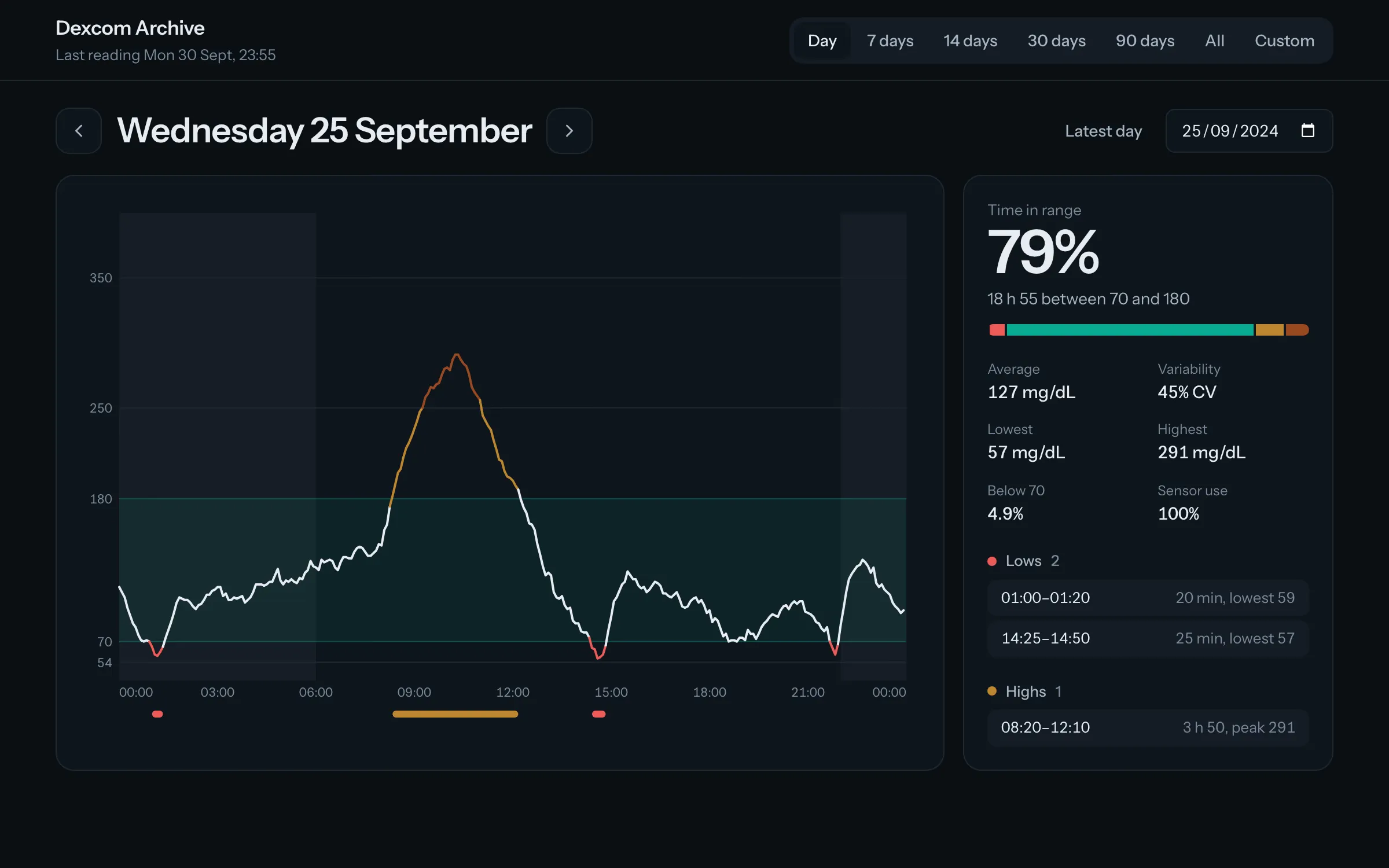 Day view of 25 September, a short low at night and another after lunch, and a breakfast spike to 291 mg/dL lasting almost four hours.