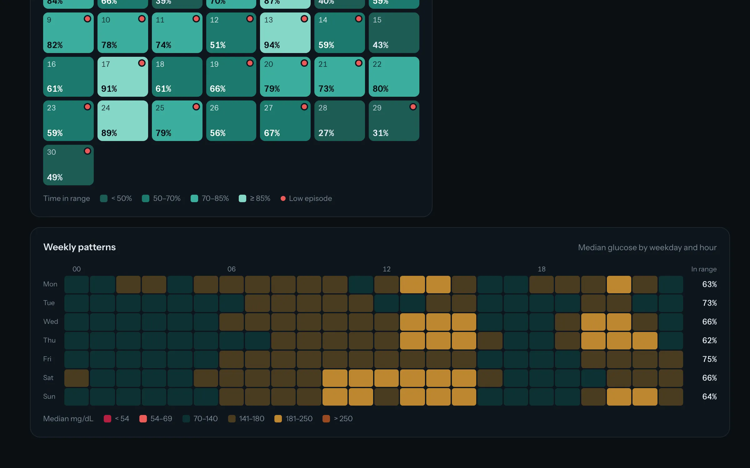 Heatmap of median glucose by weekday and hour, with time in range for each weekday.